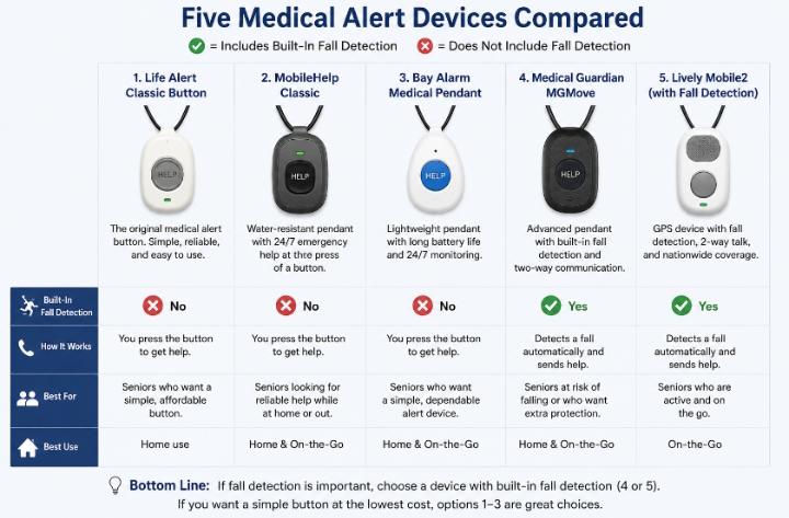 Five medical alert devices lined up — highlighting which ones have fall detection sensors built in