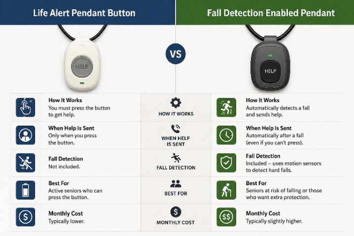 Life Alert pendant button compared side-by-side with a fall detection enabled pendant — highlighting the difference